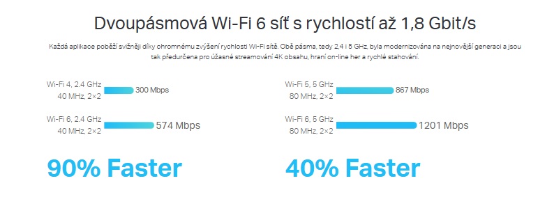 Dvojpásmová Wi‑Fi 6 sieť s rýchlosťou až 1,8 Gb/s