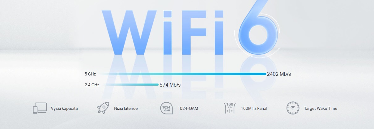 Dvojpásmová Wi‑Fi 6 sieť s rýchlosťou až 3,0 Gbit/s