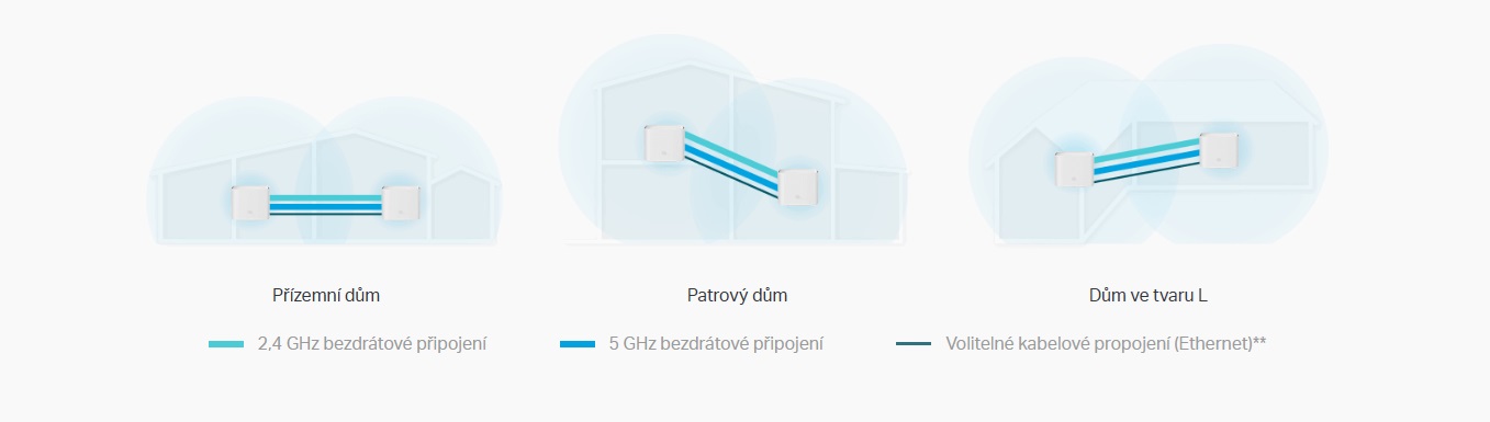Pokrytie celej domácnosti